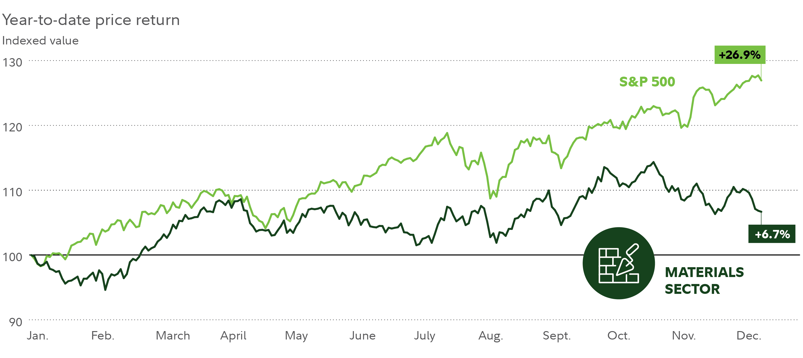 As of December 9 the materials sector had gained 6.7% year to date, compared with the 26.9% gain for the S&P 500.